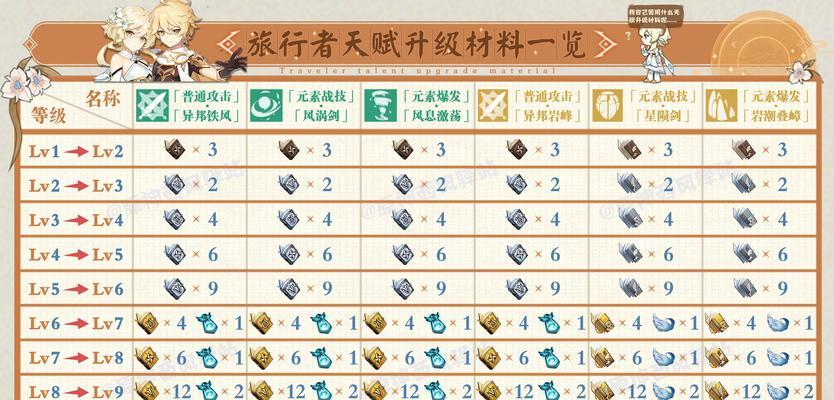 原神魈天赋培养素材突破材料与获取途径一览（打破突破瓶颈，提升魈天赋！）