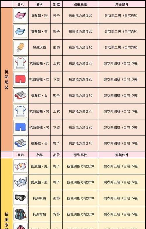 《小森生活》三级菜品属性详解（探索美食世界，品味不一样的生活体验）