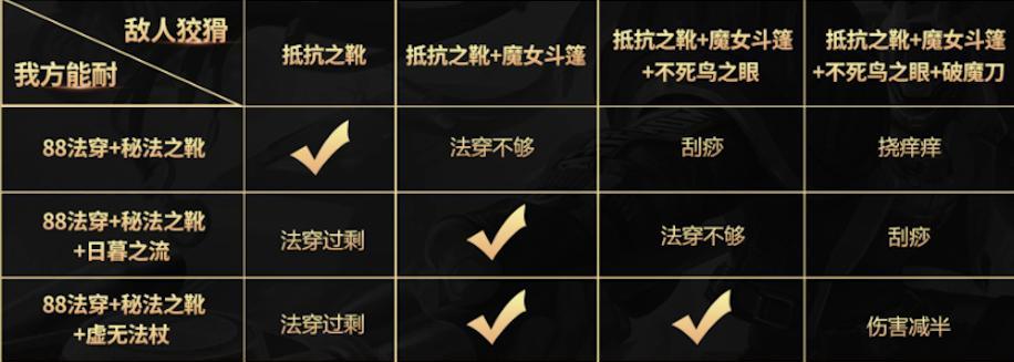 王者荣耀法师出装攻略（以强化输出为核心，完美搭配法术装备）