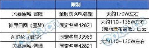DNF搬砖出装攻略（职业、技能与装备选择是关键）