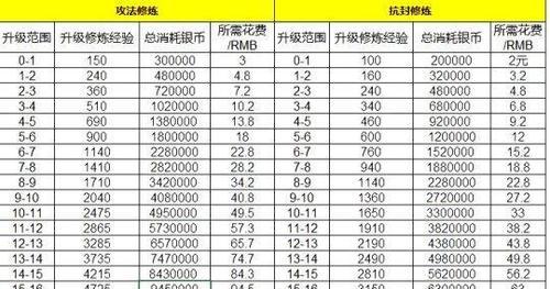 《梦幻封怪技能加点技巧攻略》（掌握正确加点，成为技能大师！）