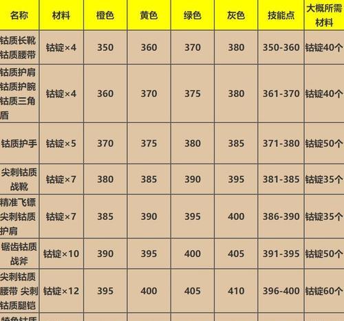 强化战升级攻略（突破技能瓶颈，成为战场霸主）