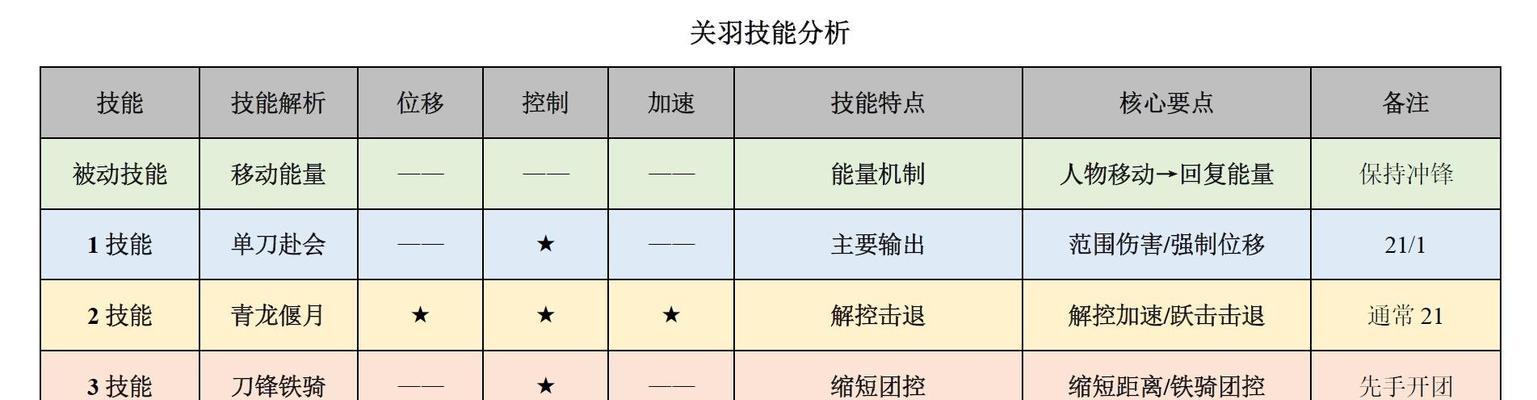 王者荣耀街头单挑关羽出装攻略（解锁关羽街头霸王之路，称霸王者！）