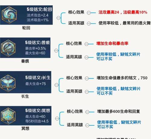 王者荣耀英雄符文出装攻略（选择正确符文出装，助你在王者峡谷中一战封神！）