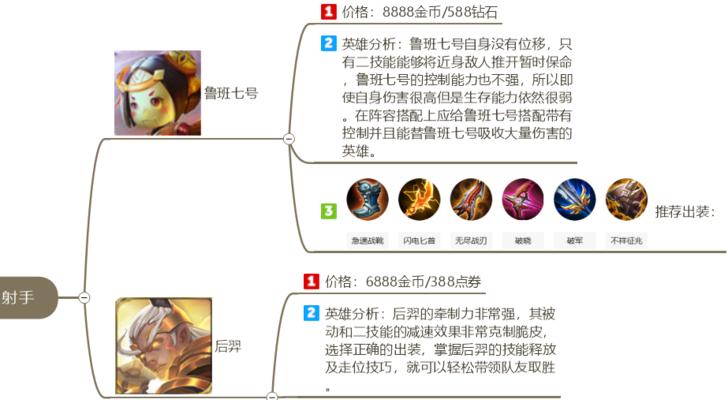 射手联机出装攻略（全方位分析射手的联机装备选择，助您成为游戏中的强力输出者！）