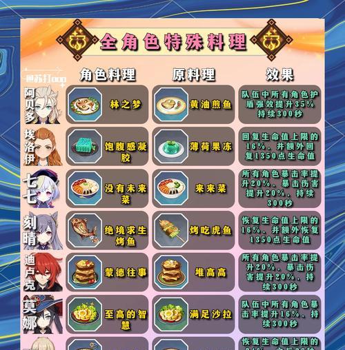 《原神全能美食任务攻略》（探索塞拉伊美食的秘密，成为烹饪大师！）