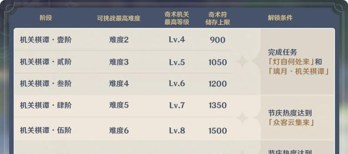 原神棋谭攻略难度大，挑战极限！（揭秘原神棋谭攻略的奥秘，解锁高难度关卡！）